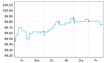 Chart Novo Nordisk Finance [NL] B.V. EO-MTN. 2025(25/35) - 1 Week