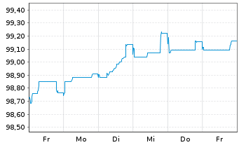 Chart Novo Nordisk Finance [NL] B.V. EO-MTN. 2025(25/38) - 1 Week