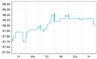 Chart Novo Nordisk Finance [NL] B.V. EO-MTN. 2025(25/45) - 1 Week