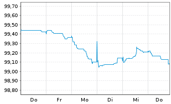 Chart ING Bank N.V. EO-Cov.Med.Term Notes 2025(32) - 1 Woche