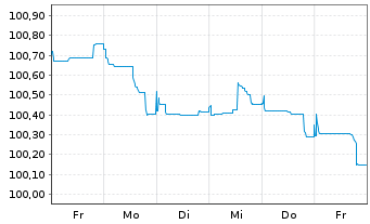 Chart Smurfit Kappa Treasury PUC EO-Notes 2025(25/31) - 1 Week