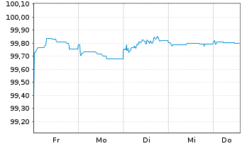 Chart GXO Logistics Capital B.V. EO-Notes 2025(25/30) - 1 Week