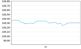 Chart HSBC Holdings PLC EO-FLR Med.-T. Nts 2025(25/33) - 1 Week