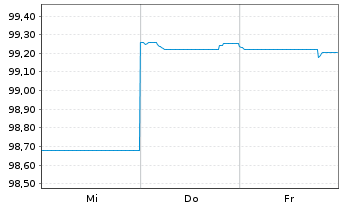 Chart CNH Industrial N.V. EO-Medium-Term Nts 2025(25/33) - 1 Week
