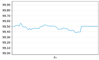 Chart Achmea Bank N.V. EO-M.-T.Mortg.Cov.Bds 2025(33) - 1 Week