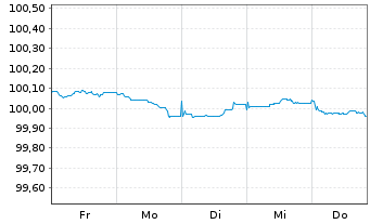 Chart ING Bank N.V. EO-Medium-Term Notes 2025(28) - 1 Woche