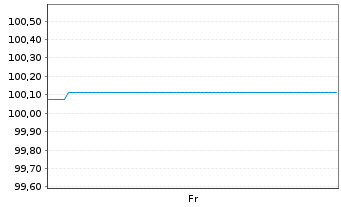 Chart Piraeus Bank SA EO-FLR Pref.MTN 2025(30/31) - 1 Week