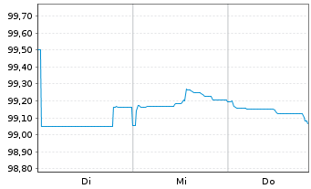 Chart Danske Bank AS EO-FLR Med.-Term Nts 2025(33) - 1 Woche