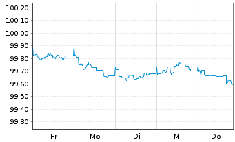 Chart Deutsche Telekom AG MTN v.2025(2029/2029) - 1 Woche