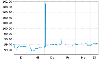 Chart ManpowerGroup Inc. EO-Notes 2025(25/30) - 1 Woche