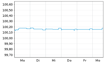 Chart Volkswagen Bank GmbH FLR-Med.Term.Nts. v.25(27) - 1 Week