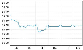 Chart Volkswagen Bank GmbH Med.Term.Nts. v.25(29) - 1 Week