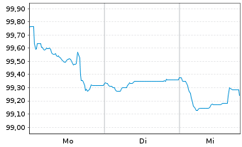 Chart Volkswagen Bank GmbH Med.Term.Nts. v.25(32) - 1 Woche