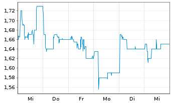 Chart Sappi Ltd. - 1 semaine