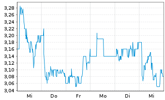 Chart Sasol Ltd. - 1 Week