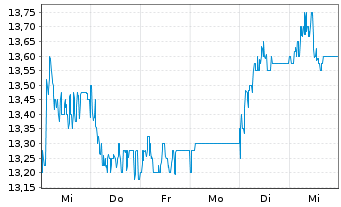 Chart Shoprite Holdings Ltd. - 1 Week