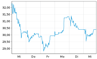 Chart Anglo American Platinum Ltd. - 1 Woche