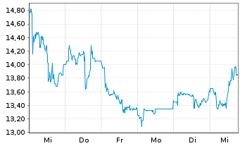 Chart Harmony Gold Mining Co. Ltd. - 1 semaine