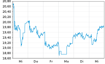 Chart Gold Fields Ltd. - 1 semaine