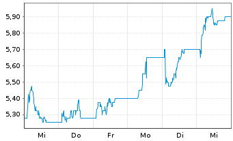 Chart MTN Group Ltd. - 1 semaine