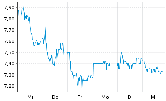 Chart African Rainbow Minerals Ltd. - 1 semaine