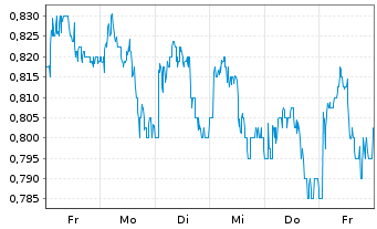 Chart DRDGold Ltd. - 1 Week