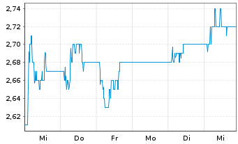 Chart Woolworths Holdings Ltd. - 1 Week