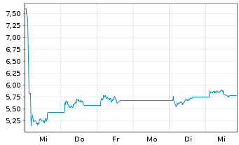 Chart Aspen Pharmacare Hldgs PLC - 1 semaine