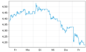 Chart Sanlam Ltd. - 1 semaine