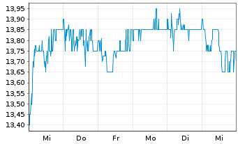 Chart Tiger Brands Ltd. - 1 Week