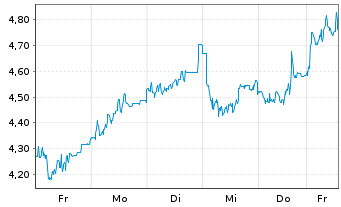 Chart Impala Platinum Holdings Ltd. - 1 Woche