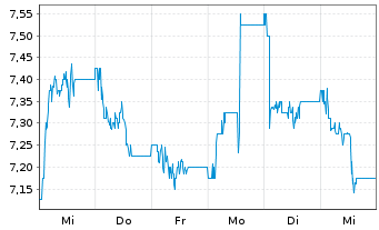 Chart Exxaro Resources Ltd. - 1 Week