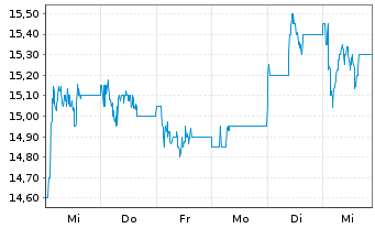 Chart Kumba Iron Ore Ltd. - 1 semaine