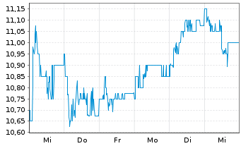 Chart Standard Bank Group Ltd. - 1 semaine