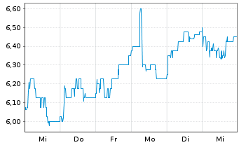 Chart Vodacom Group Ltd. - 1 semaine