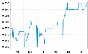 Chart Life Healthc.Gr.Hldgs Pte Ltd. - 1 Week