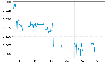 Chart Renergen Ltd. - 1 Week