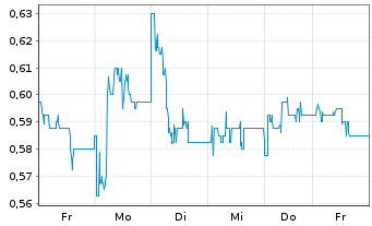 Chart Renergen Ltd. - 1 Woche