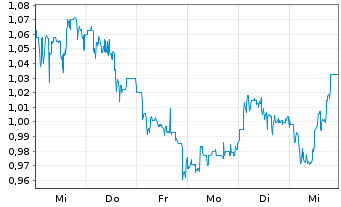 Chart Sibanye Stillwater Ltd. - 1 semaine