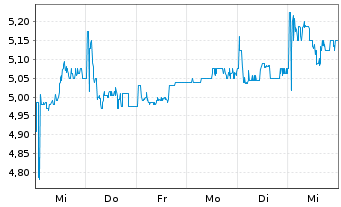 Chart MultiChoice Group Ltd. - 1 semaine