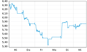 Chart Northam Platinum Holdings Ltd - 1 Week