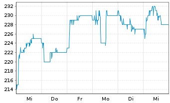 Chart Naspers Ltd. - 1 semaine