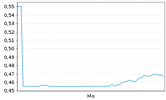 Chart AFRICA BITCOIN CORP. LTD. - 1 Week