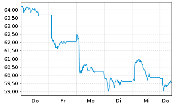 Chart Naspers Ltd. - 1 Week
